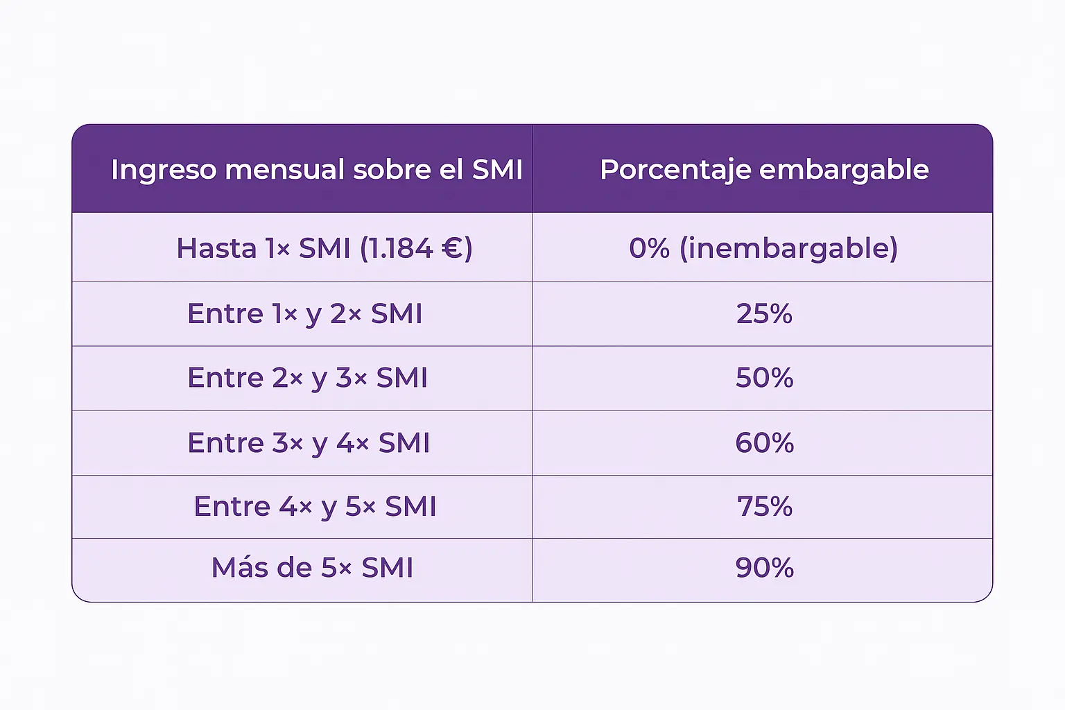 sacar dinero de una cuenta embargada tramos de embargo