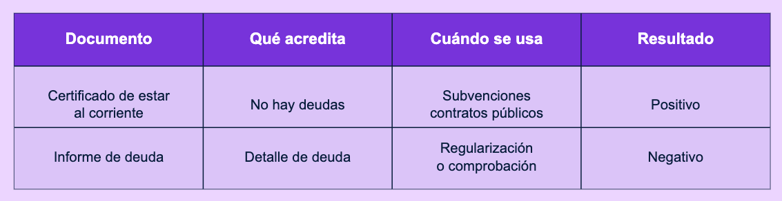 Certificado de estar al corriente con la Seguridad Social comparativa