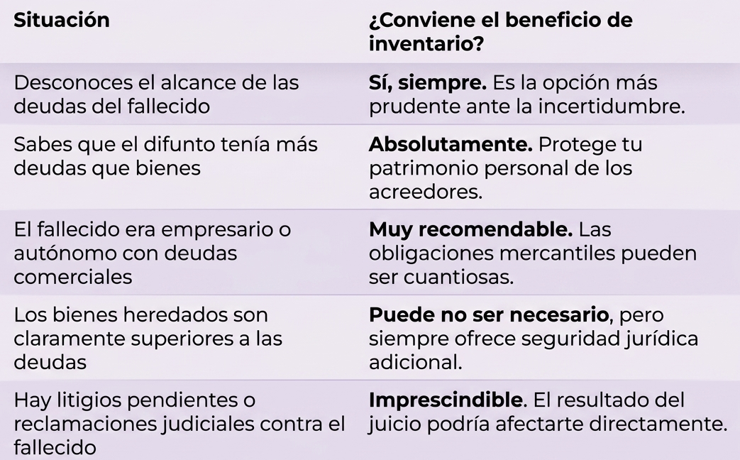 Aceptar Herencia a Beneficio de Inventario cuando