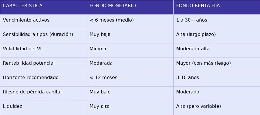 Fondo monetario vs. fondo de renta fija