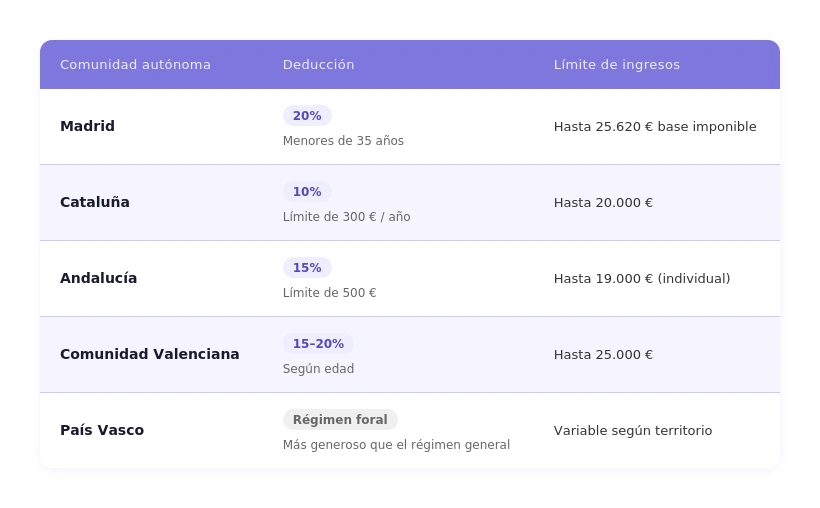 deduccion alquiler vivienda habitual comunidad autónoma
