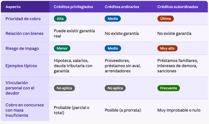 creditos subordinados diferencias creditos concursales
