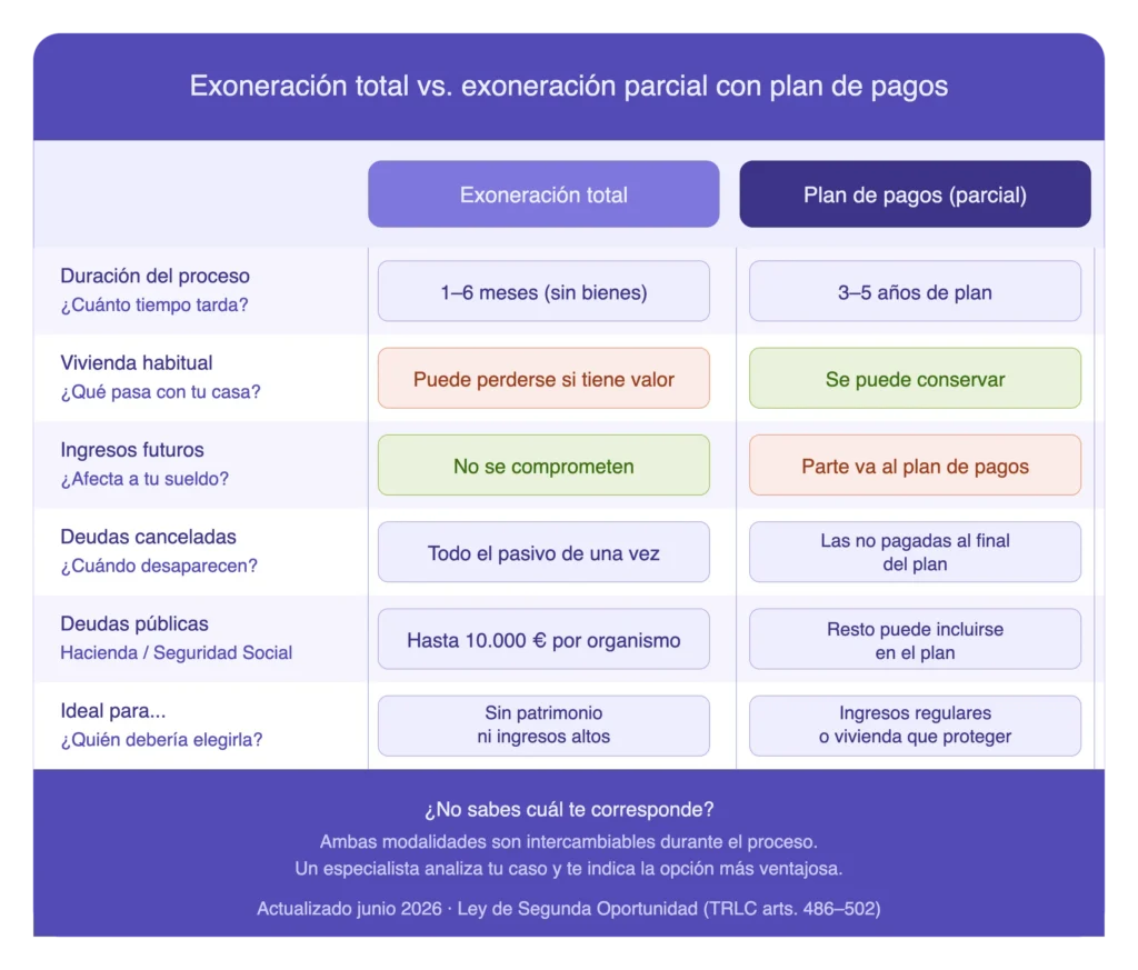 exoneracion total y parcial deudas tabla comparativa